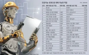 AI대체 비율 낮은 직업.