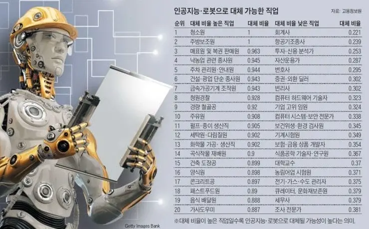 AI대체 비율 낮은 직업.