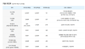 경기도 독서 포인트 도서관, 책만 읽어도 돈을 줍니다! 돈 받고 책 사는법! 